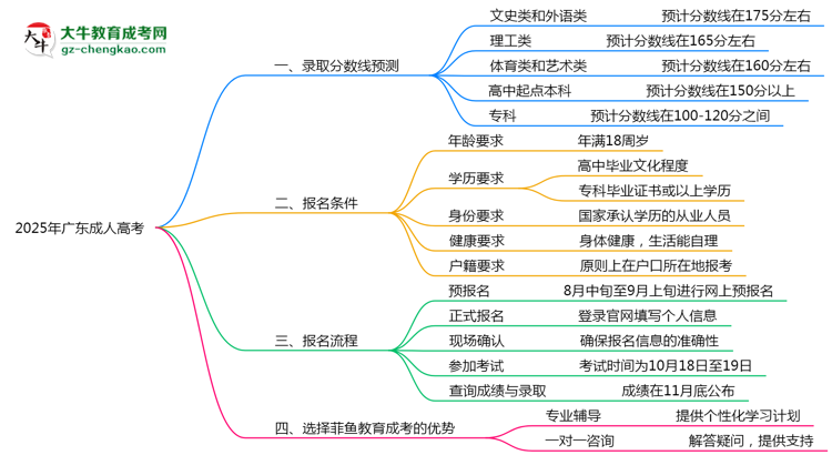 2025年廣東成人高考各校分數(shù)線預(yù)測思維導(dǎo)圖