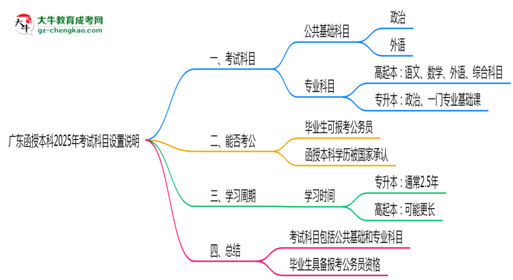 廣東函授本科2025年考試科目設置說明思維導圖
