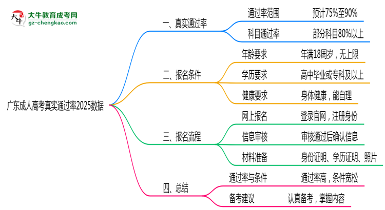 廣東成人高考真實通過率2025數據思維導圖