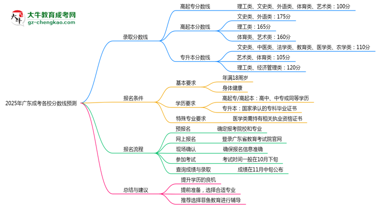 2025年廣東成考各校分數(shù)線預(yù)測思維導圖
