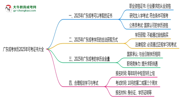 廣東成考學歷2025年可考證書大全思維導圖