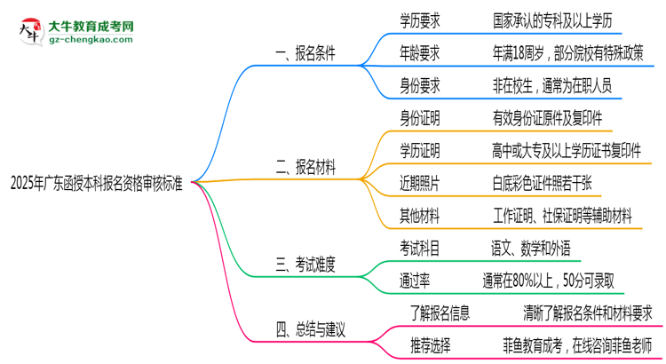 2025年廣東函授本科報名資格最新審核標準思維導圖
