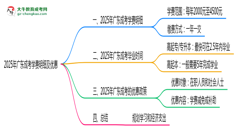 2025年廣東成考學費明細及優(yōu)惠思維導圖