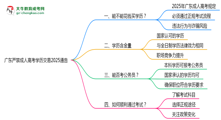 廣東嚴禁成人高考學歷交易2025通告思維導圖