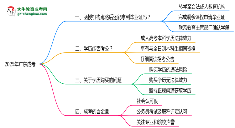 2025年機構(gòu)停辦如何領(lǐng)取成考畢業(yè)證思維導圖