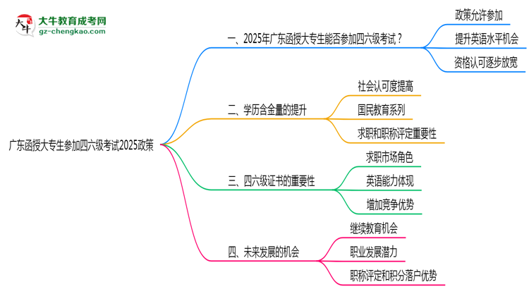 廣東函授大專(zhuān)生參加四六級(jí)考試2025政策思維導(dǎo)圖