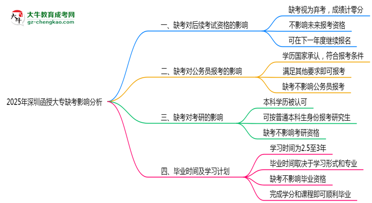 2025年深圳函授大專缺考是否計(jì)入誠信檔案思維導(dǎo)圖