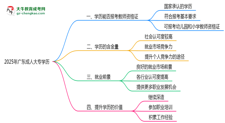 廣東教資考試承認(rèn)成人大專學(xué)歷嗎2025思維導(dǎo)圖