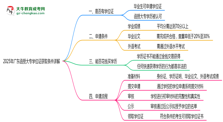 2025年廣東函授大專學位證獲取條件詳解思維導圖
