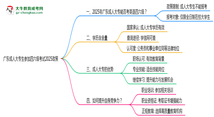 廣東成人大專生參加四六級考試2025政策思維導圖