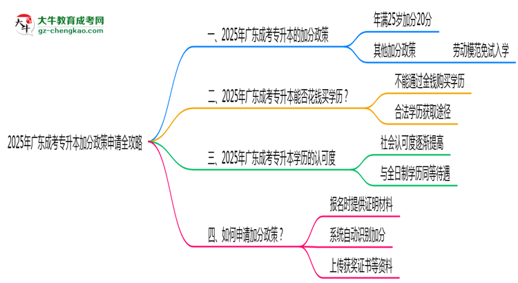 2025年廣東成考專升本加分政策申請(qǐng)全攻略思維導(dǎo)圖