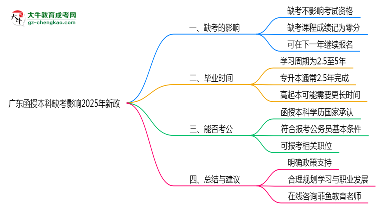 廣東函授本科缺考影響2025年新政思維導圖