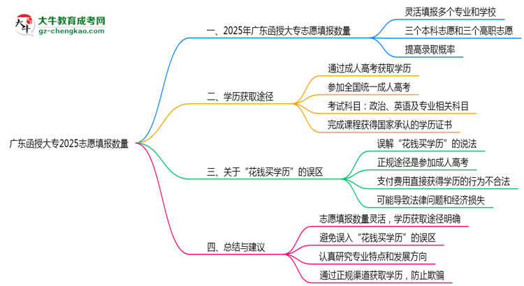 廣東函授大專2025志愿填報數量思維導圖
