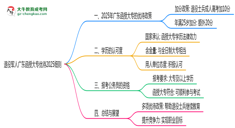退役軍人廣東函授大專(zhuān)優(yōu)待2025細(xì)則思維導(dǎo)圖