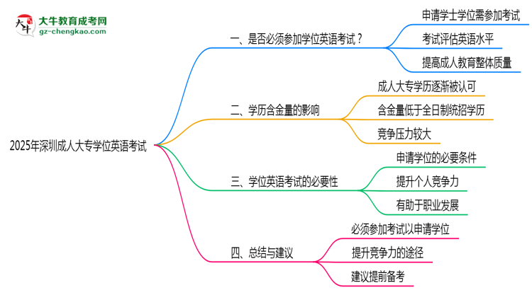 2025年深圳成人大專學(xué)位英語(yǔ)考試是否必須通過(guò)思維導(dǎo)圖