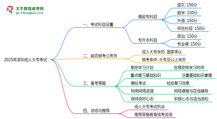 2025年深圳成人大?？荚嚳颇吭O(shè)置及備考策略思維導(dǎo)圖