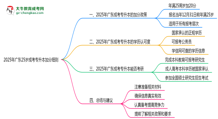 2025年廣東25歲成考專(zhuān)升本加分細(xì)則思維導(dǎo)圖