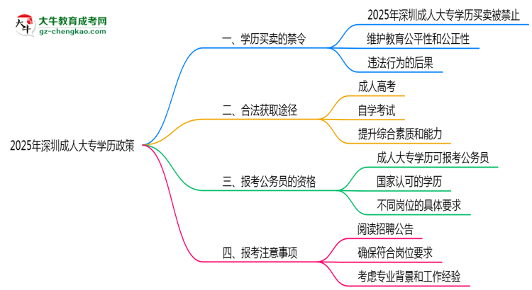 2025年深圳嚴禁成人大專學(xué)歷買賣官方聲明思維導(dǎo)圖