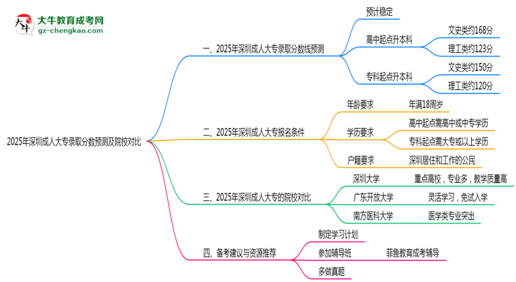 2025年深圳成人大專錄取分數(shù)預測及院校對比思維導圖