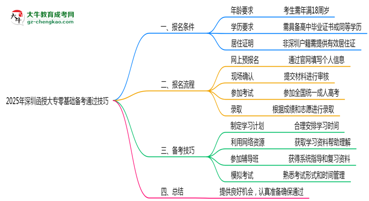 2025年深圳函授大專零基礎(chǔ)備考通過技巧思維導圖
