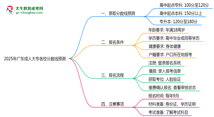 2025年廣東成人大專各校分?jǐn)?shù)線預(yù)測(cè)思維導(dǎo)圖
