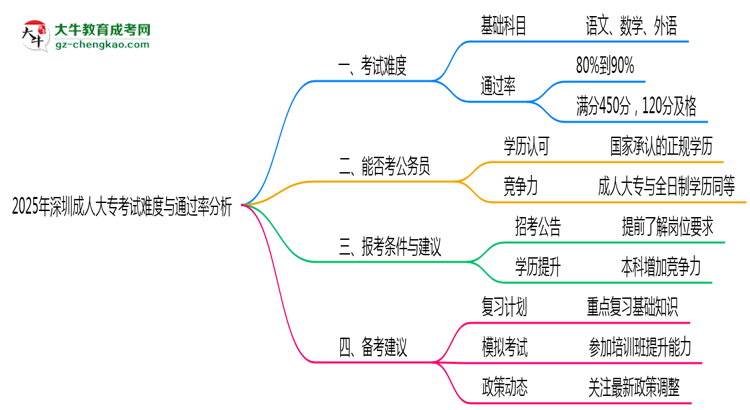 2025年深圳成人大?？荚囯y度與通過(guò)率分析思維導(dǎo)圖