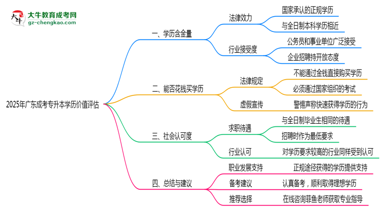 2025年廣東成考專升本學歷價值評估思維導圖