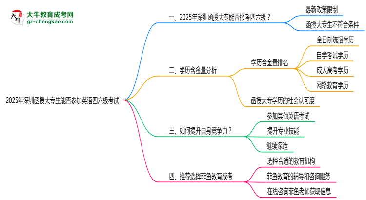 2025年深圳函授大專生能否參加英語(yǔ)四六級(jí)考試說(shuō)明思維導(dǎo)圖