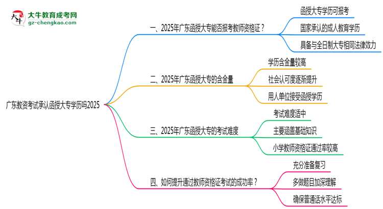 廣東教資考試承認(rèn)函授大專(zhuān)學(xué)歷嗎2025思維導(dǎo)圖