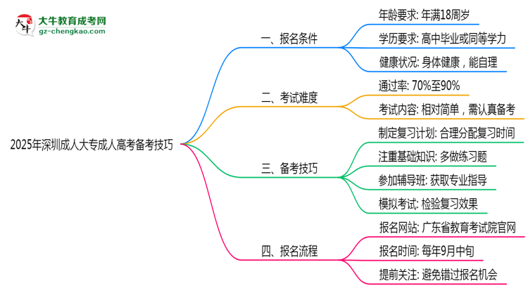 2025年深圳成人大專(zhuān)零基礎(chǔ)備考通過(guò)技巧思維導(dǎo)圖