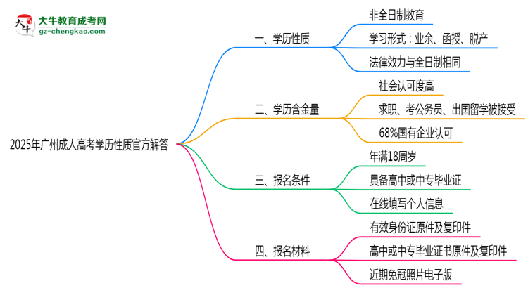 2025年廣州成人高考學歷性質(zhì)官方解答思維導圖