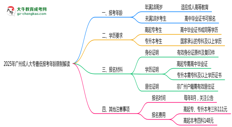 2025年廣州成人大專(zhuān)最低報(bào)考年齡限制解讀思維導(dǎo)圖