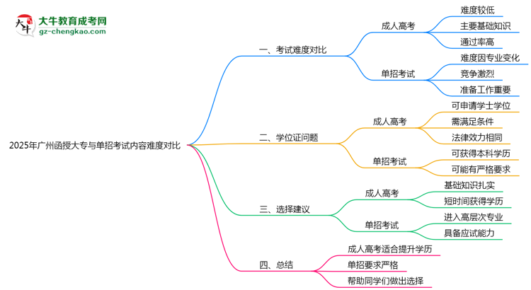 2025年廣州函授大專與單招考試內容難度對比思維導圖