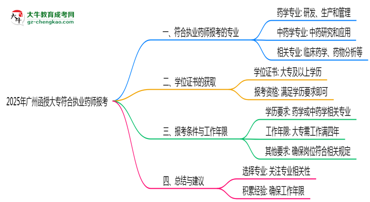 2025年廣州函授大專(zhuān)哪些專(zhuān)業(yè)符合執(zhí)業(yè)藥師報(bào)考思維導(dǎo)圖