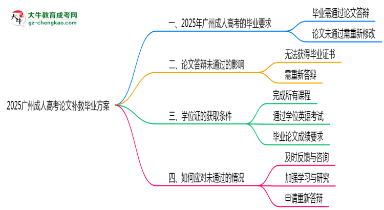 2025廣州成人高考論文補救畢業(yè)方案思維導圖