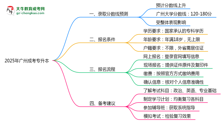 2025年廣州成考專升本各校分數(shù)線預(yù)測思維導(dǎo)圖