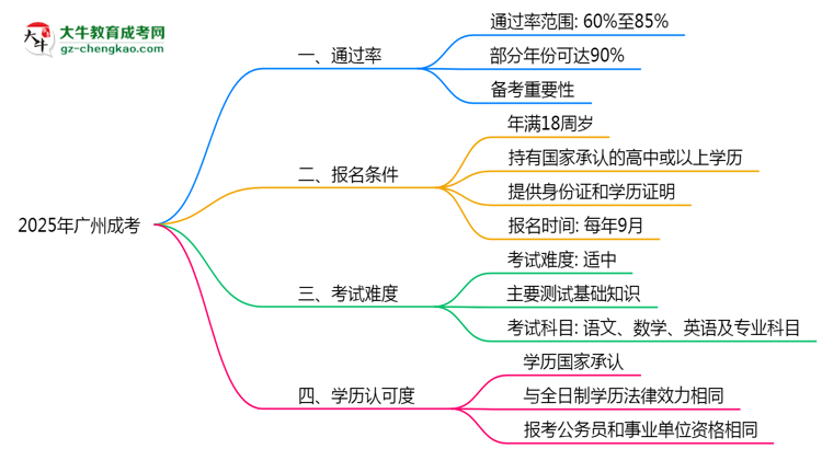 廣州成考真實通過率2025數(shù)據(jù)思維導圖