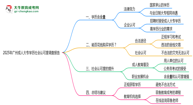 2025年廣州成人大專學歷社會認可度調(diào)查報告思維導圖