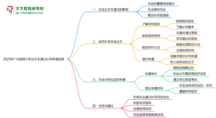 2025年廣州函授大專(zhuān)論文未通過(guò)補(bǔ)寫(xiě)申請(qǐng)流程思維導(dǎo)圖