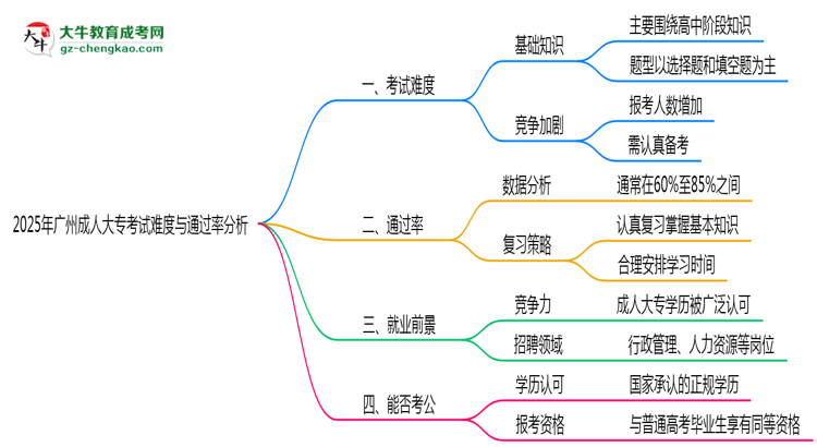 2025年廣州成人大?？荚囯y度與通過率分析思維導(dǎo)圖