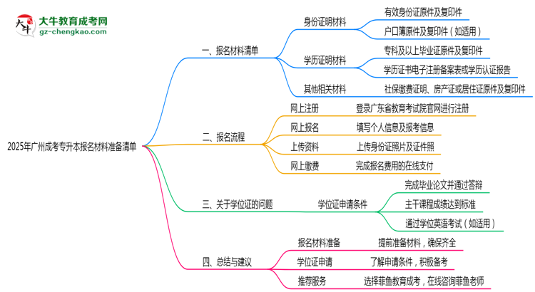 2025年廣州成考專(zhuān)升本報(bào)名材料準(zhǔn)備清單思維導(dǎo)圖
