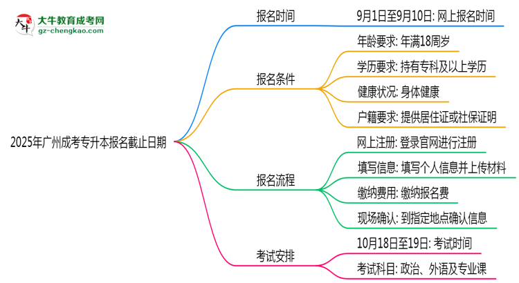 2025年廣州成考專升本報名截止日期思維導(dǎo)圖