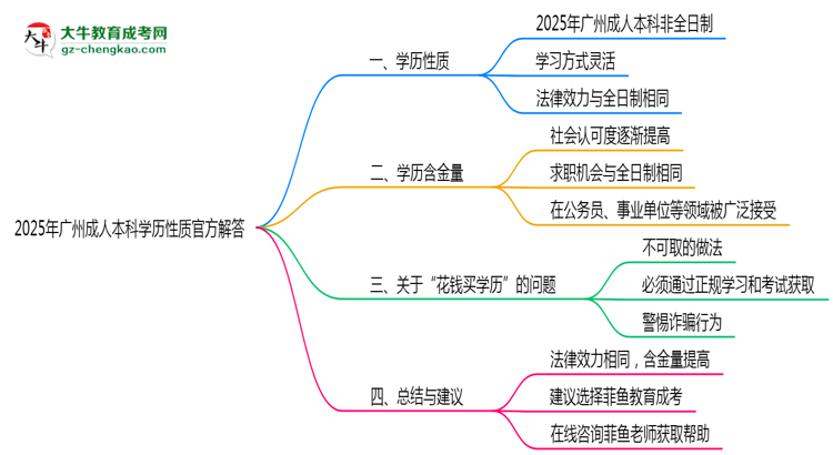 2025年廣州成人本科學歷性質(zhì)官方解答思維導圖