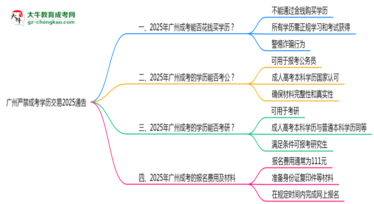 廣州嚴禁成考學歷交易2025通告思維導(dǎo)圖