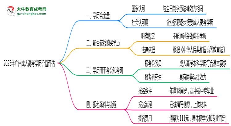 2025年廣州成人高考學歷價值評估思維導圖
