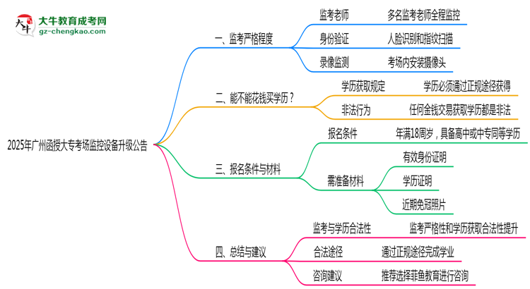 2025年廣州函授大?？紙霰O(jiān)控設備升級公告思維導圖