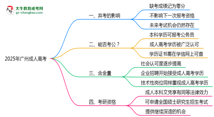 廣州成人高考缺考影響2025年新政思維導圖
