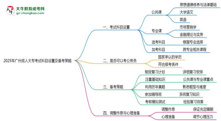 2025年廣州成人大?？荚嚳颇吭O(shè)置及備考策略思維導(dǎo)圖
