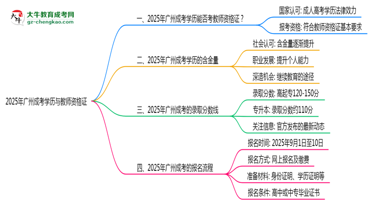 廣州教資考試承認成考學(xué)歷嗎2025思維導(dǎo)圖