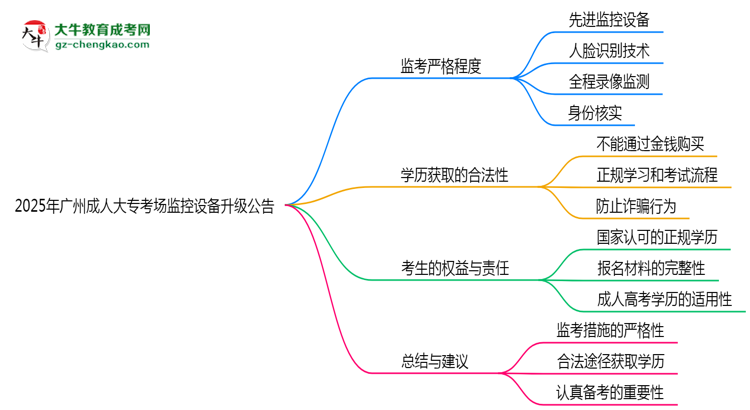 2025年廣州成人大?？紙霰O(jiān)控設備升級公告思維導圖